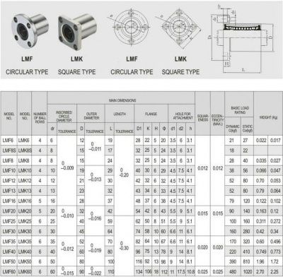 картинка LMF16UU  Шариковая втулка с фланцем от магазина 999CNC.RU