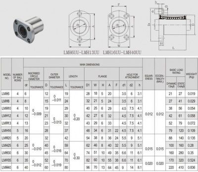 картинка LMH20UU  Шариковая втулка с фланцем от магазина 999CNC.RU