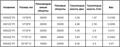 таблица подшипники 6000-6004