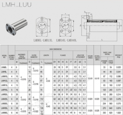 LMH LUU Шариковая втулка с фланцем
