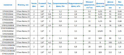 таблица nema23